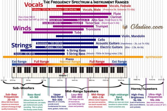 Instruments Frequency Spectrum